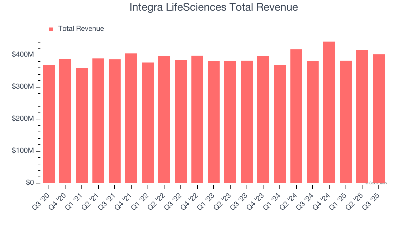 Integra LifeSciences (IART) Reports Earnings Tomorrow: What To Expect