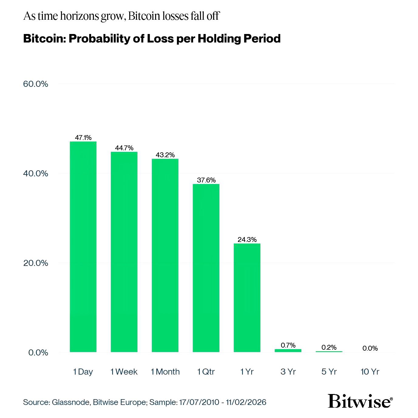 Buying Bitcoin? Hold for at least three years to avoid losses, data says image 0