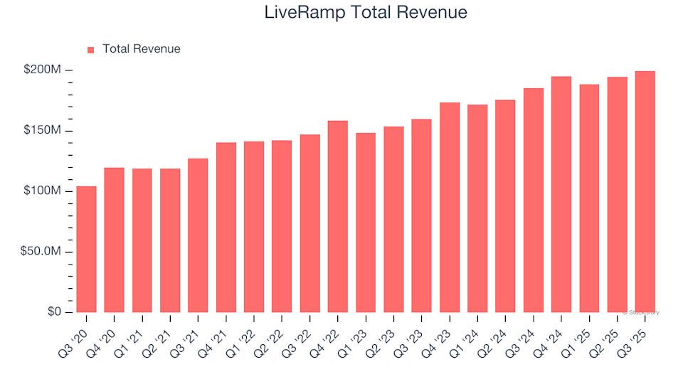Earnings To Monitor: LiveRamp (RAMP) Will Announce Q4 Results Tomorrow
