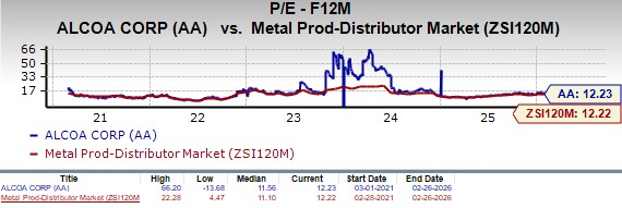Rising Costs & Expenses Pressure Alcoa: What's the Road Ahead? image 1