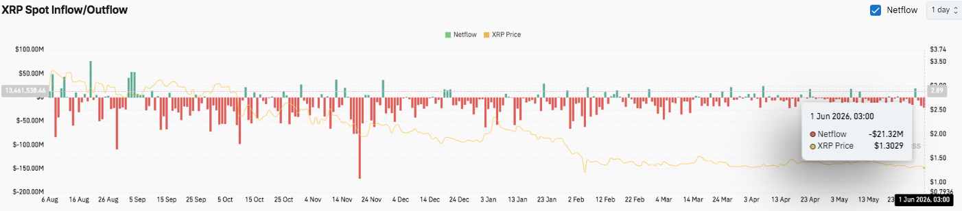 XRP Price Prediction: Can XRP Hold $1.30 as Spot Flows Stay Negative?