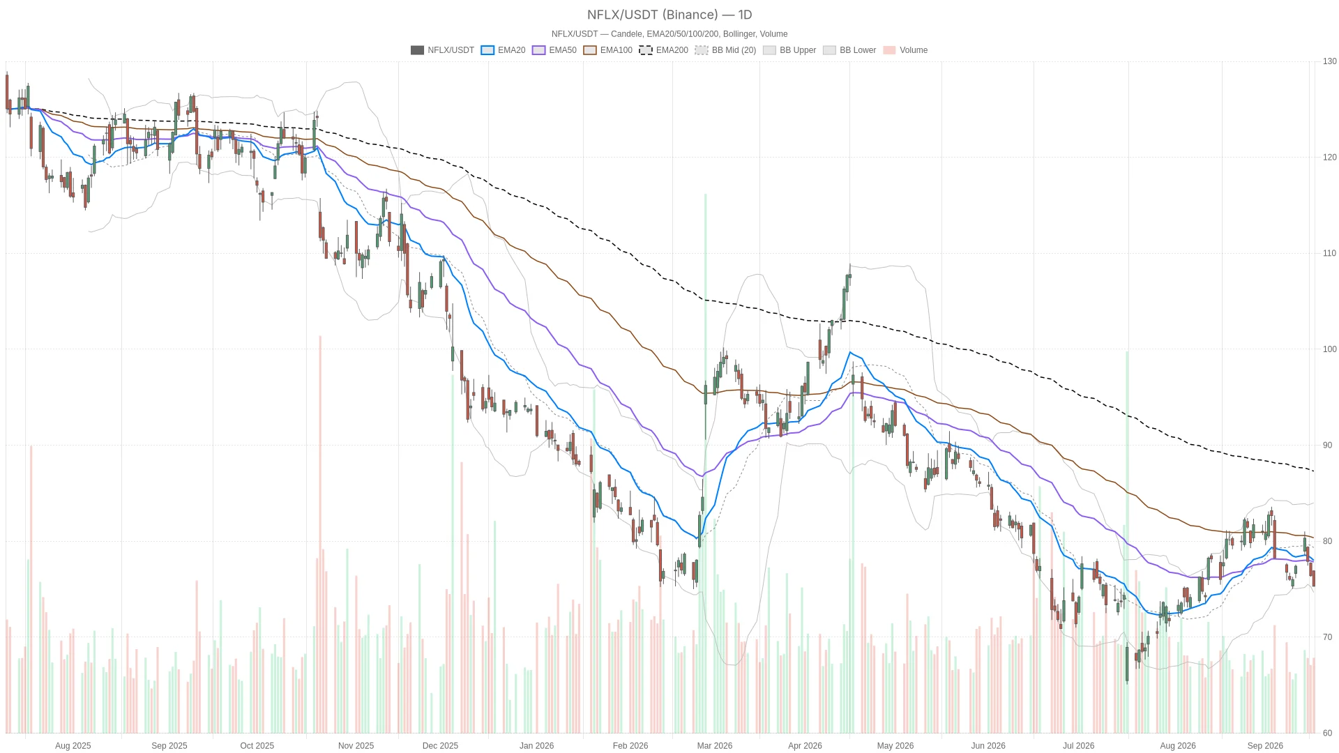 Netflix, Inc. stock falls to $75.31 amid bearish technical breakdown image 0
