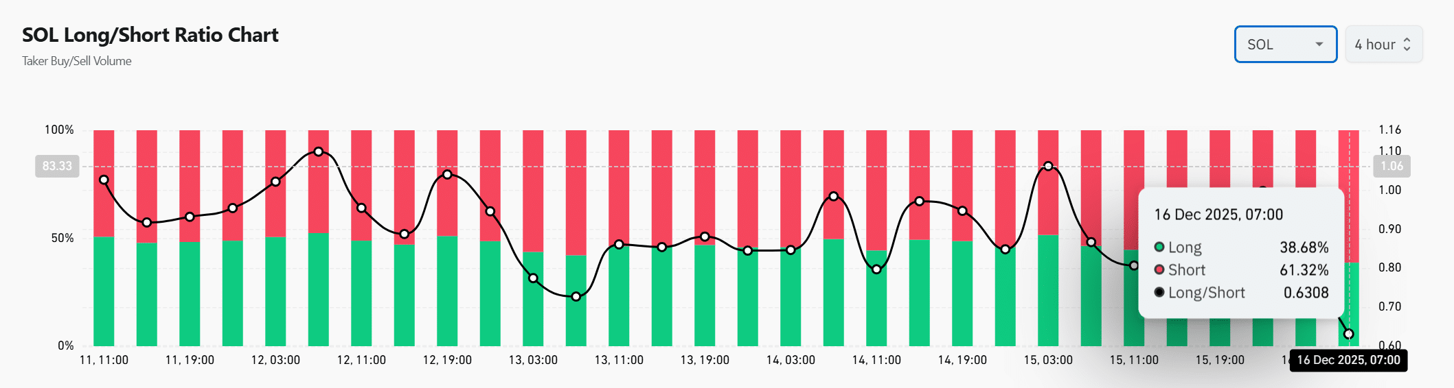 La presión de venta de Solana se intensifica: ¿hasta dónde llegará la corrección de SOL? image 2