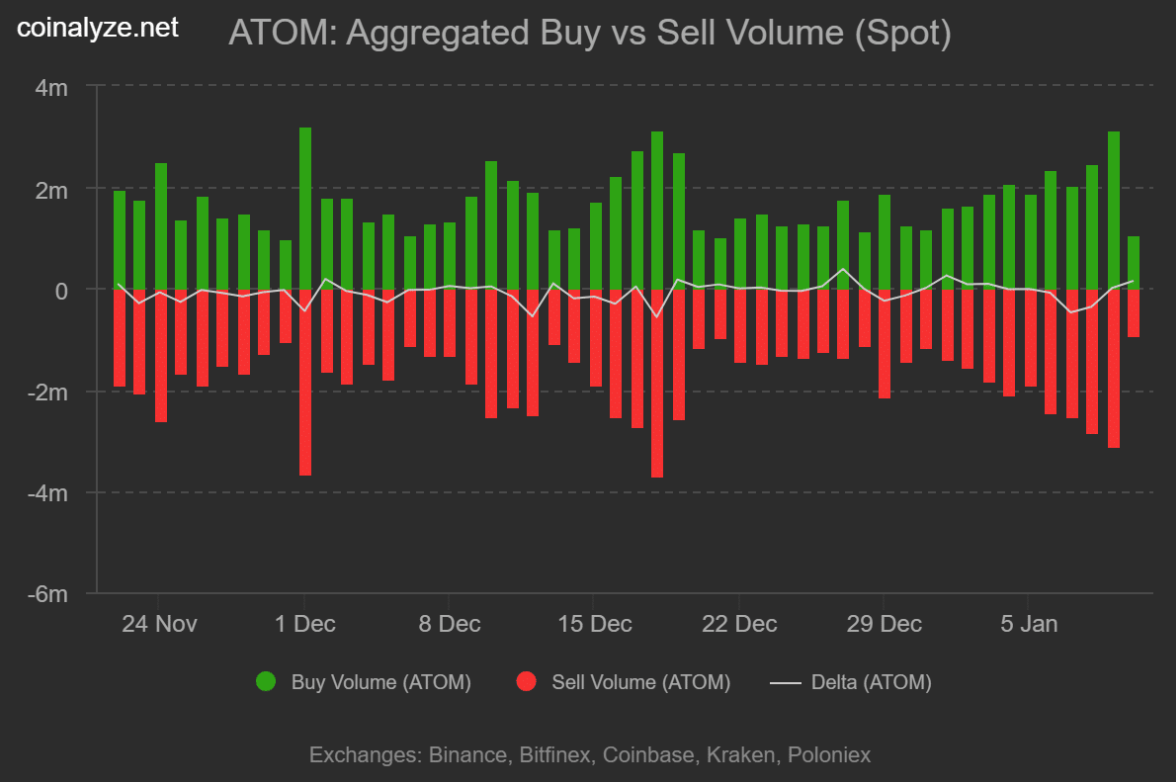 ATOM chạm đỉnh 2 tháng: Mốc 3,3 USD có trong tầm ngắm? image 1