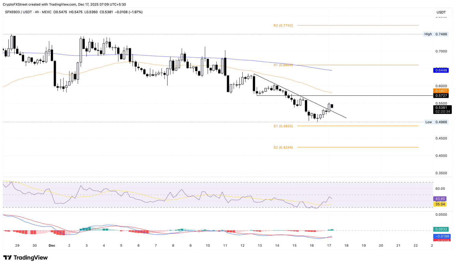 Cryptocurrency Gainers List: S&P 6900 Index, Pi Network, Filecoin—Sudden Rebound Boosts Bullish Sentiment image 0