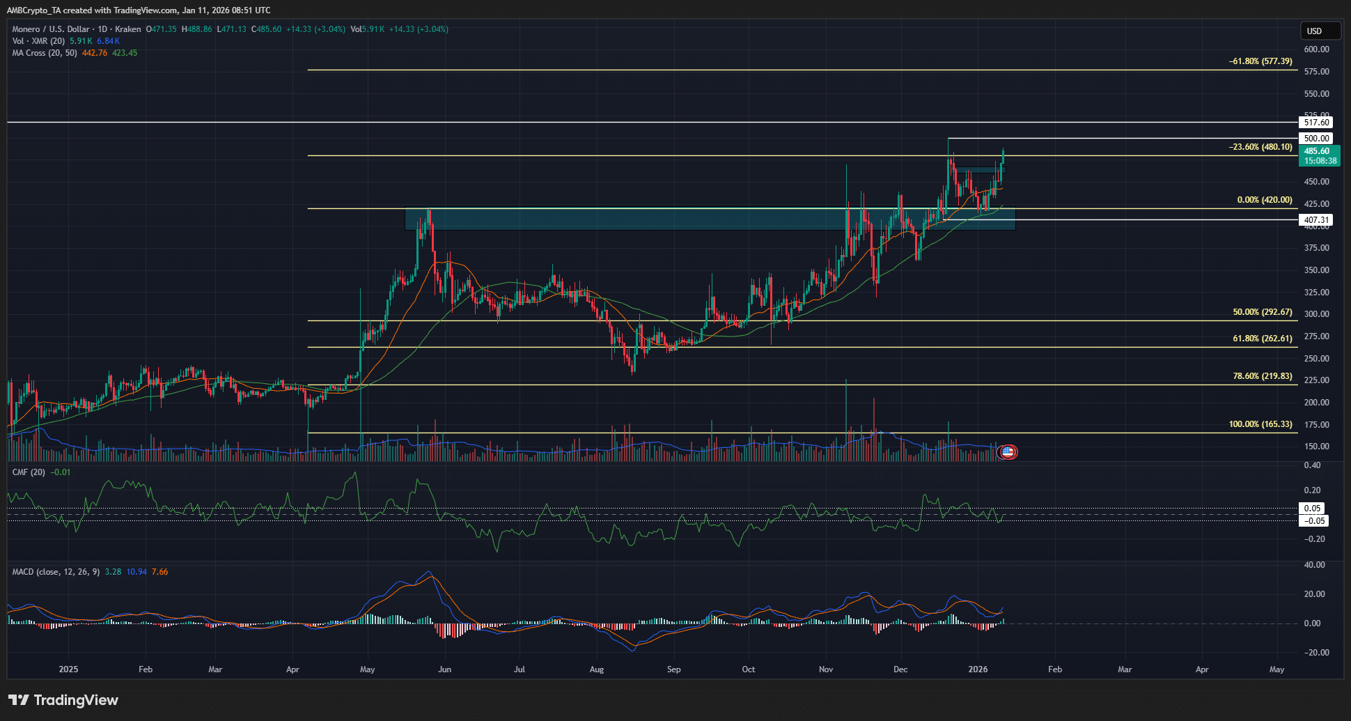 Monero presents traders with a buying opportunity as XMR bulls eye ATH image 0
