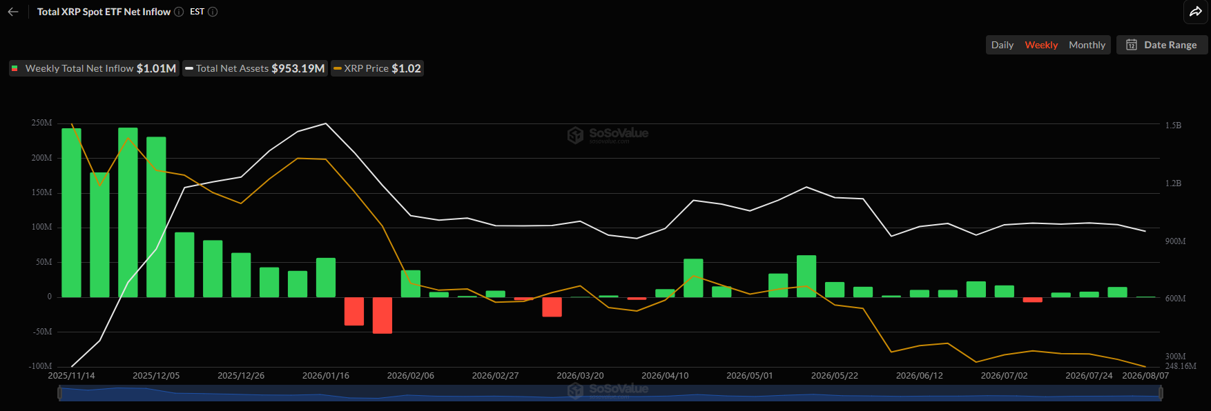 Цена XRP может снизиться из-за замедления притока средств в ETF