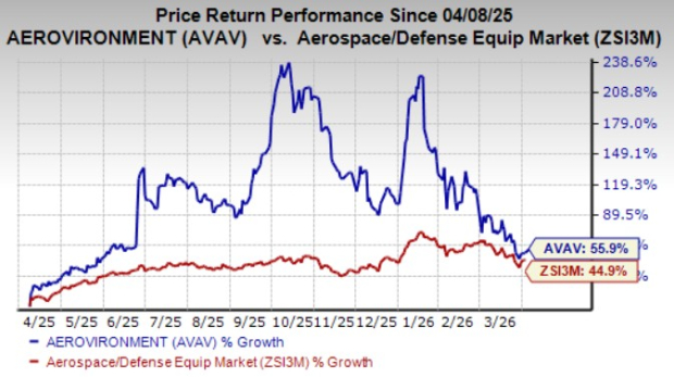 How Is AeroVironment Expanding Its Role in Defense Services?