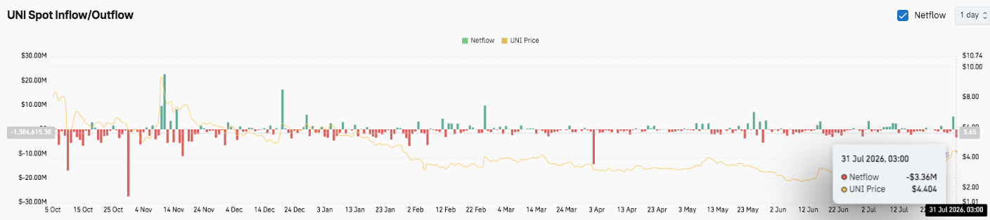 Uniswap (UNI) Price Prediction: UNI Eyes $5 as UNI Extends Bullish Breakout