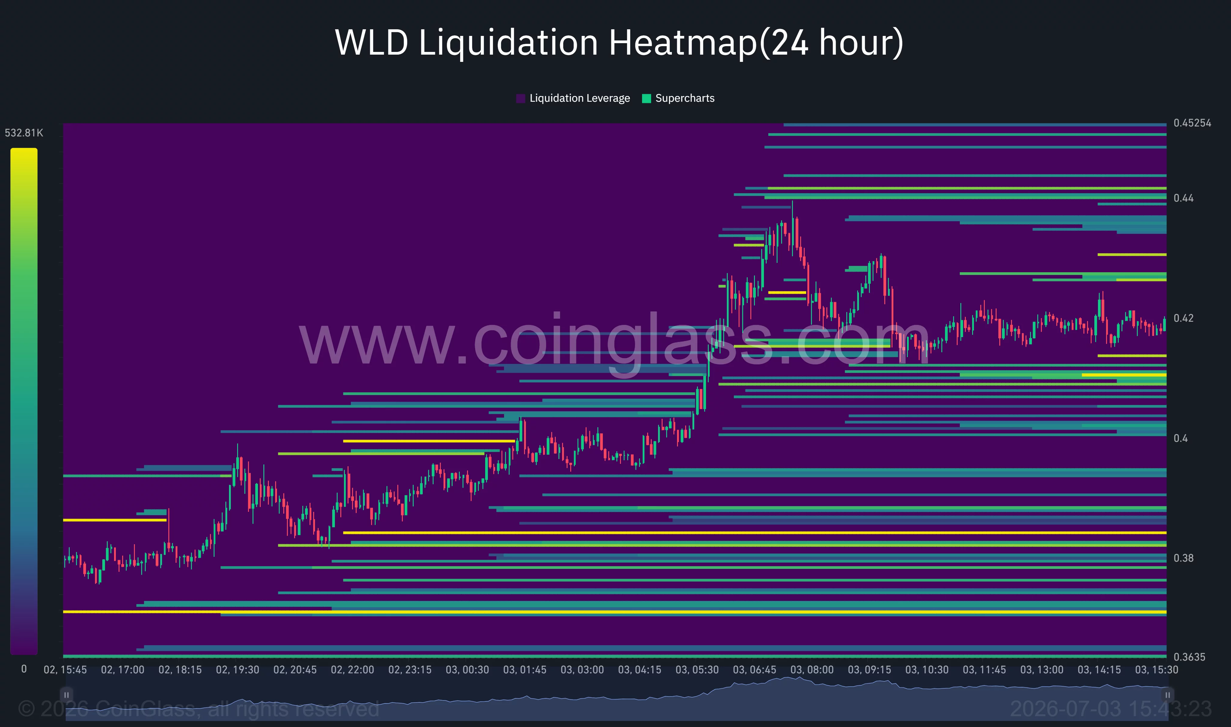 Worldcoin price breaks bearish channel with bulls targeting 50-day EMA  image 2