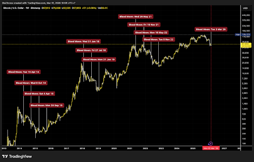 Blood Moon Affecting Bitcoin Price? Why A Surge Above $100,000 Could Be Coming image 1
