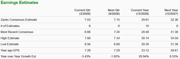 Lockheed Martin Earnings Estimate