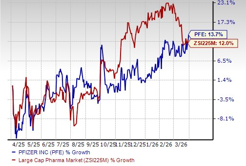 Pfizer Stock Outperformance