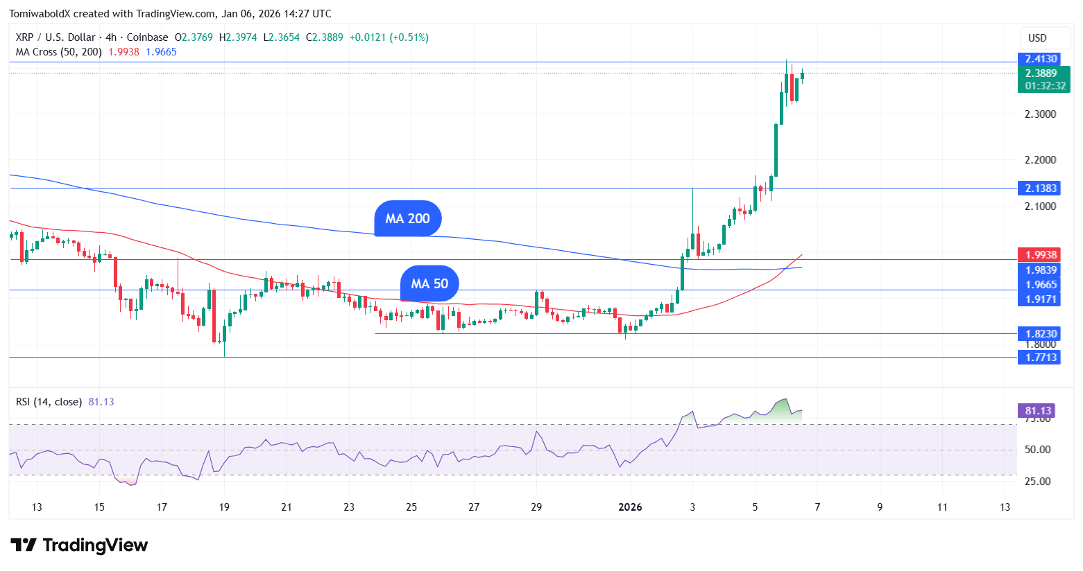 XRP Confirms Golden Cross on 4-Hour Chart, Traders Eye Next Move