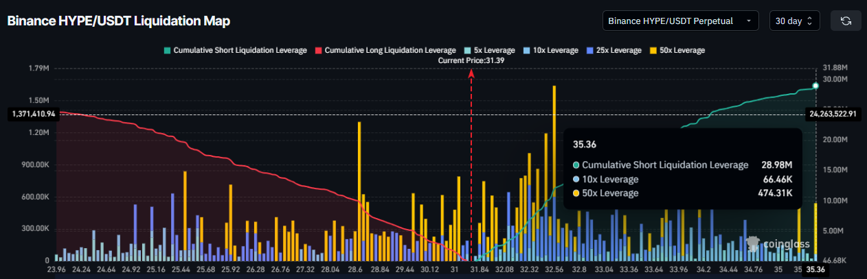 Here’s Why Hyperliquid Traders Must Brace for $29 Million Liquidation Threat image 2