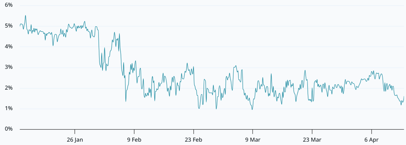 Bitcoin reclaims $74K as spot ETF demand clashes with BTC miner sell pressure