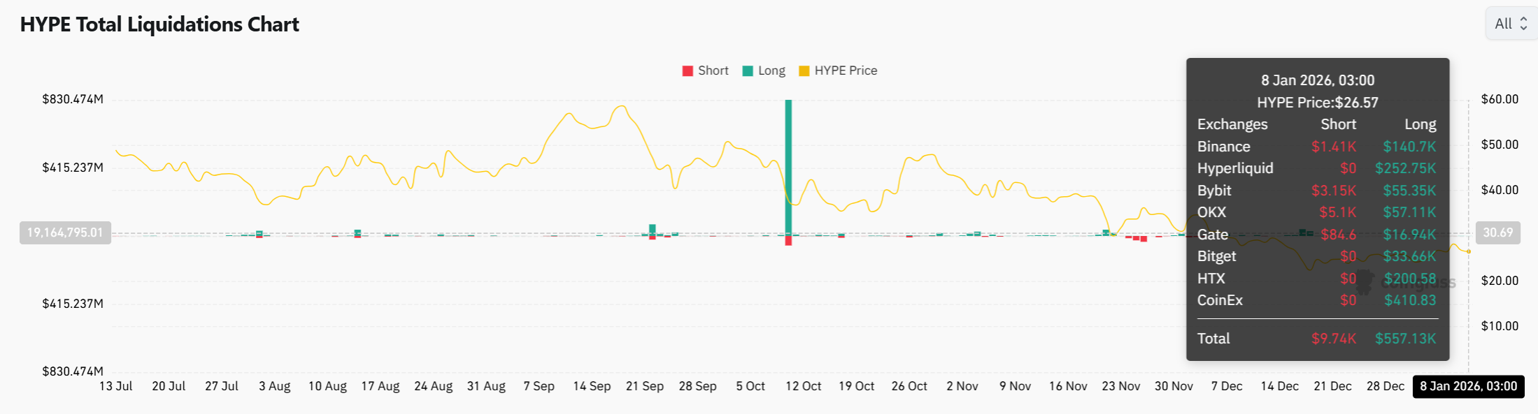 Hyperliquid: Cómo las transferencias de grandes inversores han afectado la frágil estructura de precios de HYPE image 2