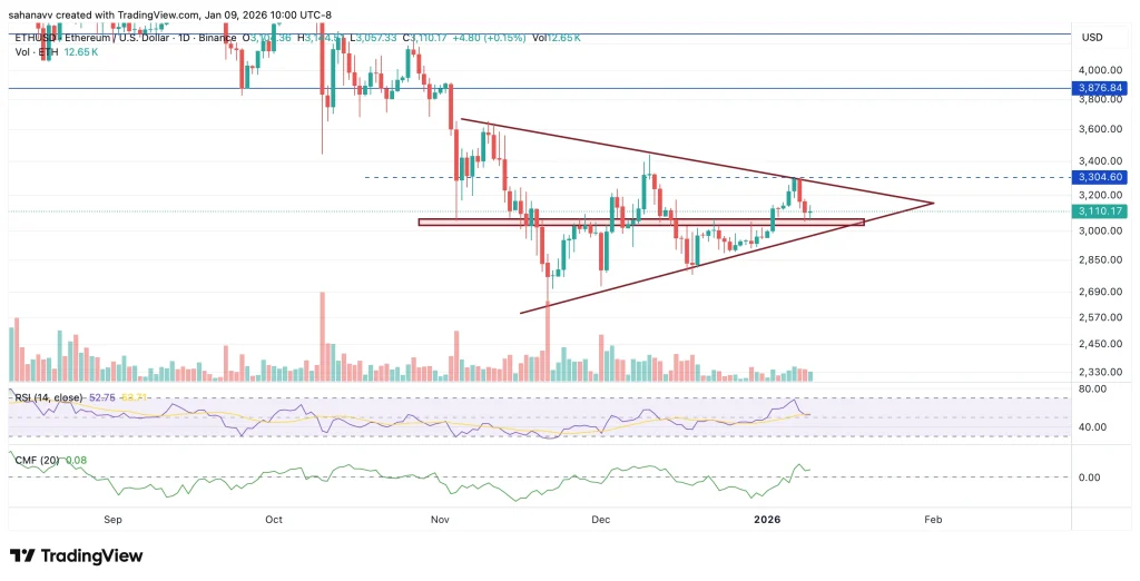 Ethereum se aproxima de uma ruptura enquanto US$ 1 bilhão em liquidações se acumulam — O que vem a seguir para o preço do ETH?