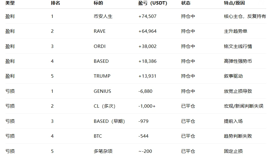 AI Agent 炒币真赚啊： 8 天 100 U 做到 20 万 U image 2
