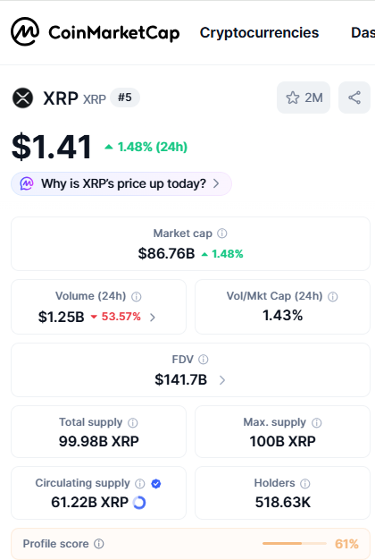 XRP Volume Drops 58% Amid Demand Surge, Market Quietly Loading Up?