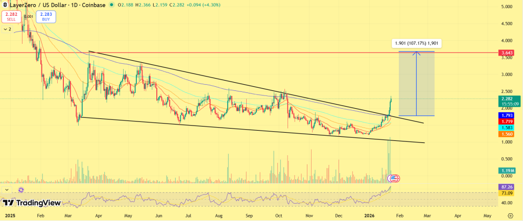 LayerZero (ZRO) Price Jumps 20% as Demand Outpaces Supply Unlocks