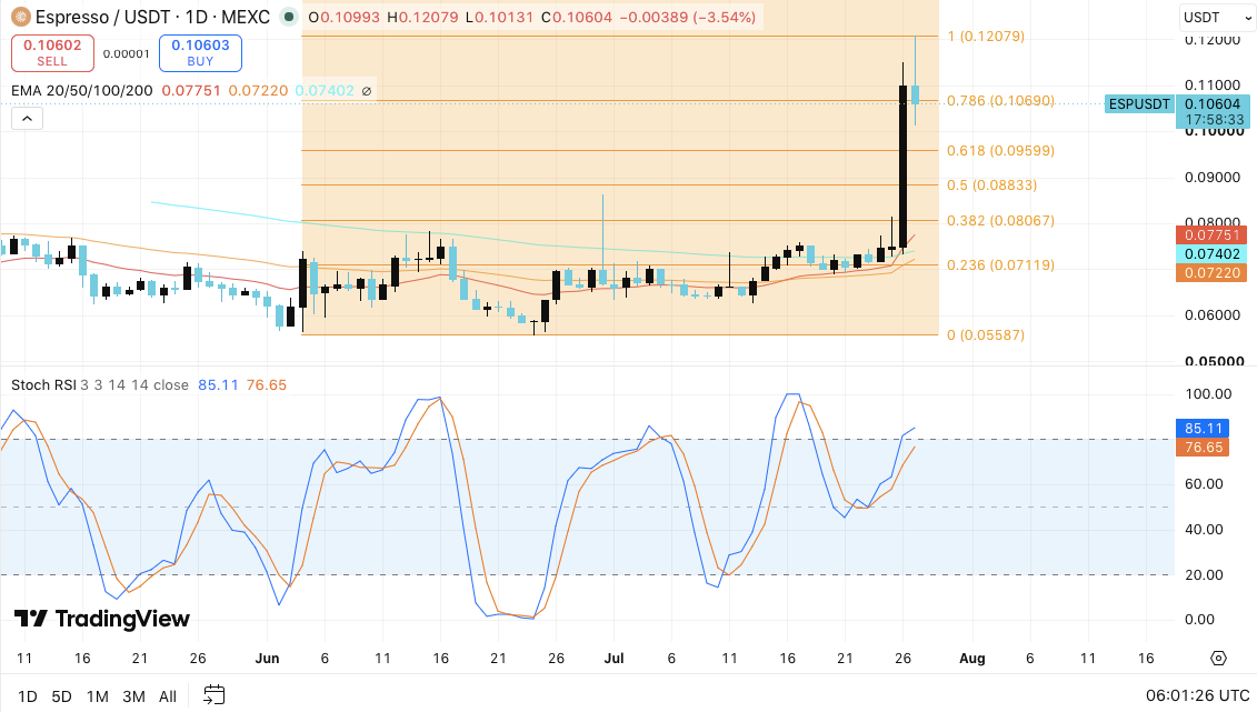 Espresso Price Prediction: Bullish Momentum Builds as ESP Targets $0.1208 After 42% Weekly Rally
