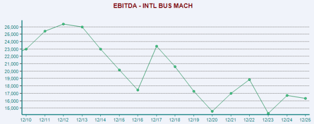 IBM Workforce Reduction Chart