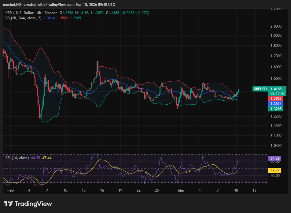 XRP price spikes 5% adding $4 billion to its market cap in a day image 5