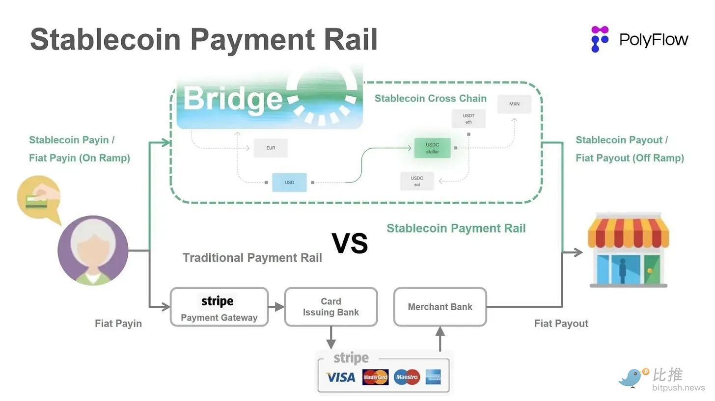 稳定币重构传统支付，从发行热潮到集成决胜 image 5