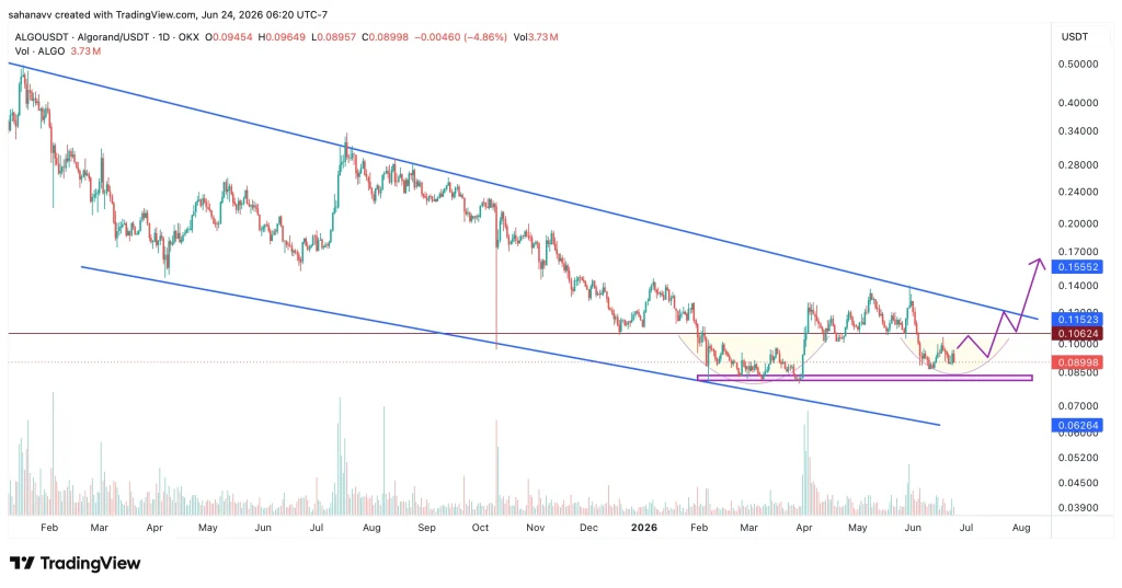 Algorand Price Prediction: Is ALGO Setting Up for a Major Breakout From This Bottom Range? image 0