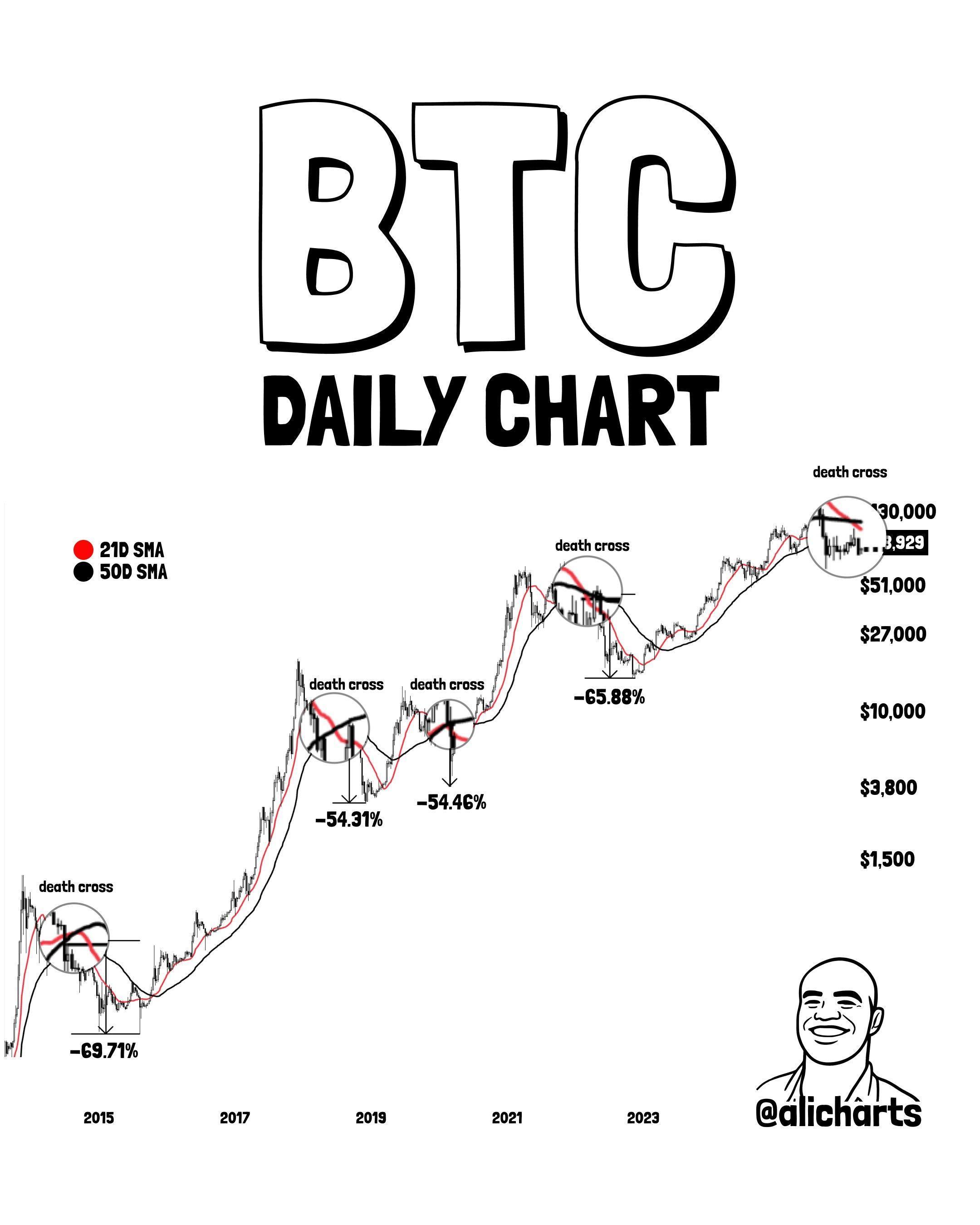 Bitcoin Death Cross That Last Preceded A 66% Drop Is Back image 1