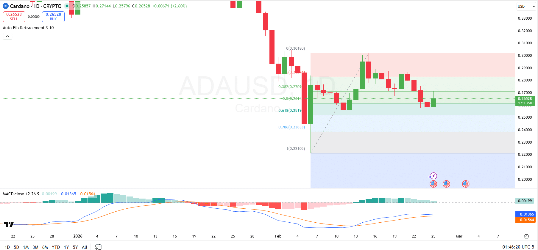 Cardano Price Analysis for Feb 25: ADA is Testing Key Fib Resistance, But Where Next? image 2