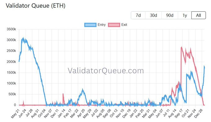 Ethereum’s Validator Entry Queue Hits $5.5B, Marking Highest Level Since August 2023