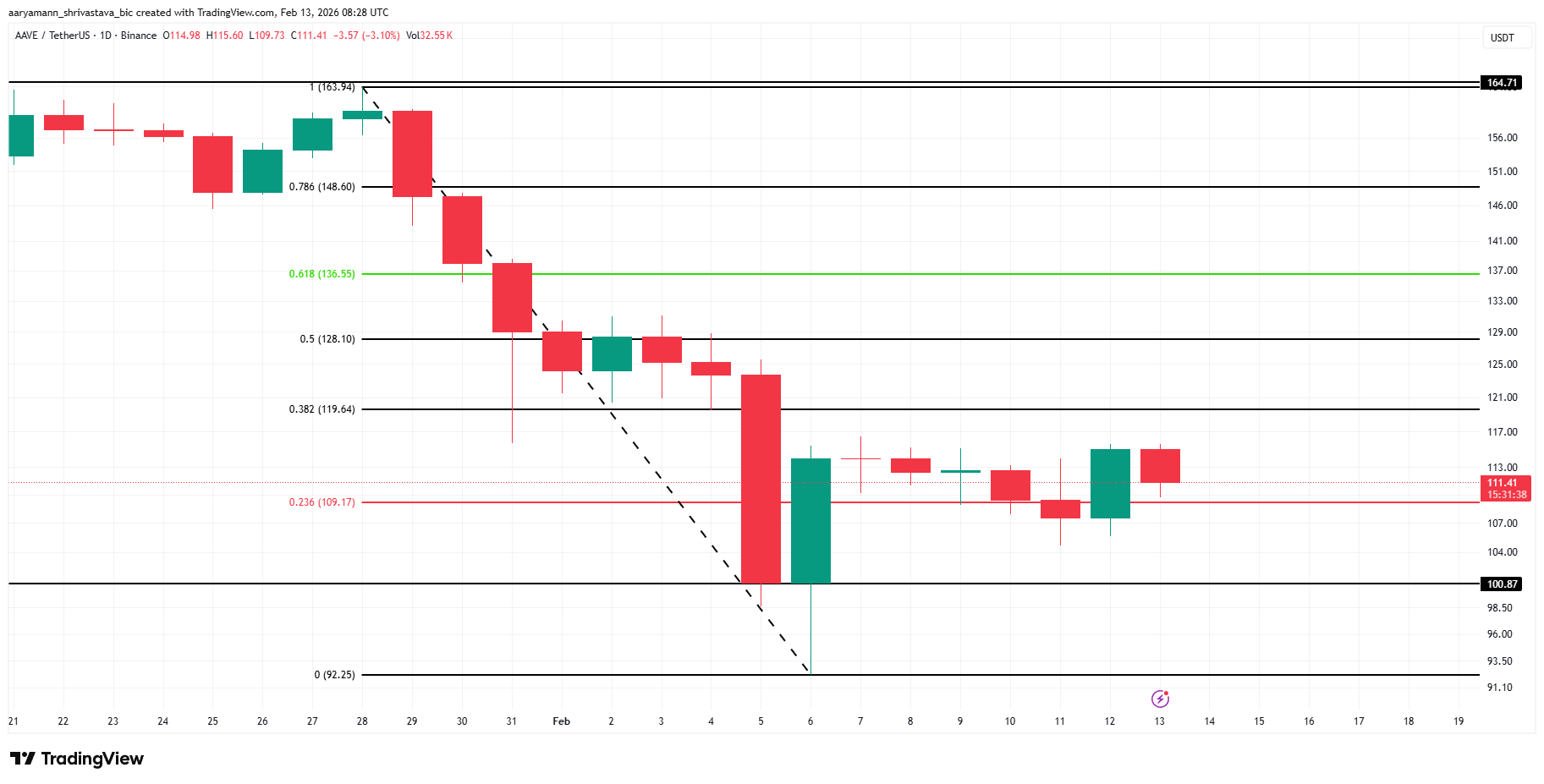 Aave đề xuất mô hình doanh thu 100% từ DAO nhưng giá vẫn chịu áp lực