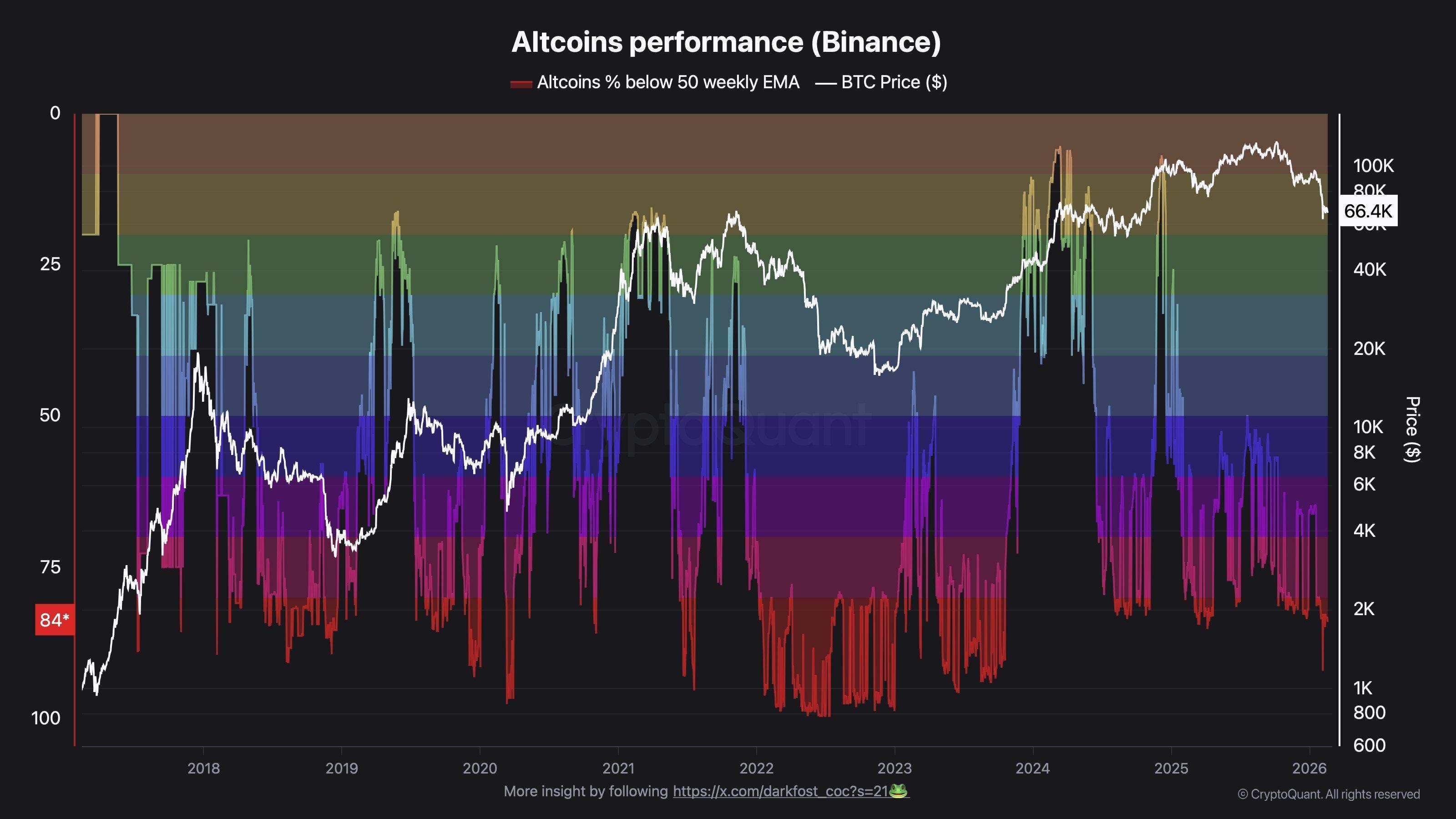 Altcoin Liquidity Crunch: 83% Of Crypto Slips Into Bear Trend image 0
