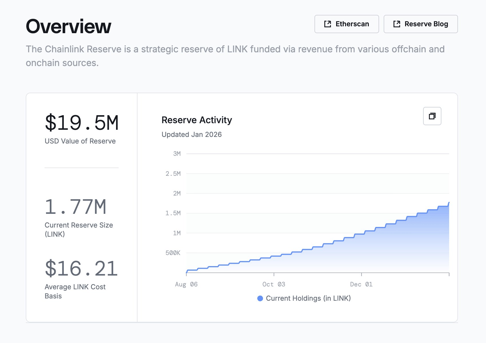 Chainlink додає 99K LINK до резервів, але ціни залишаються без змін: чому?
