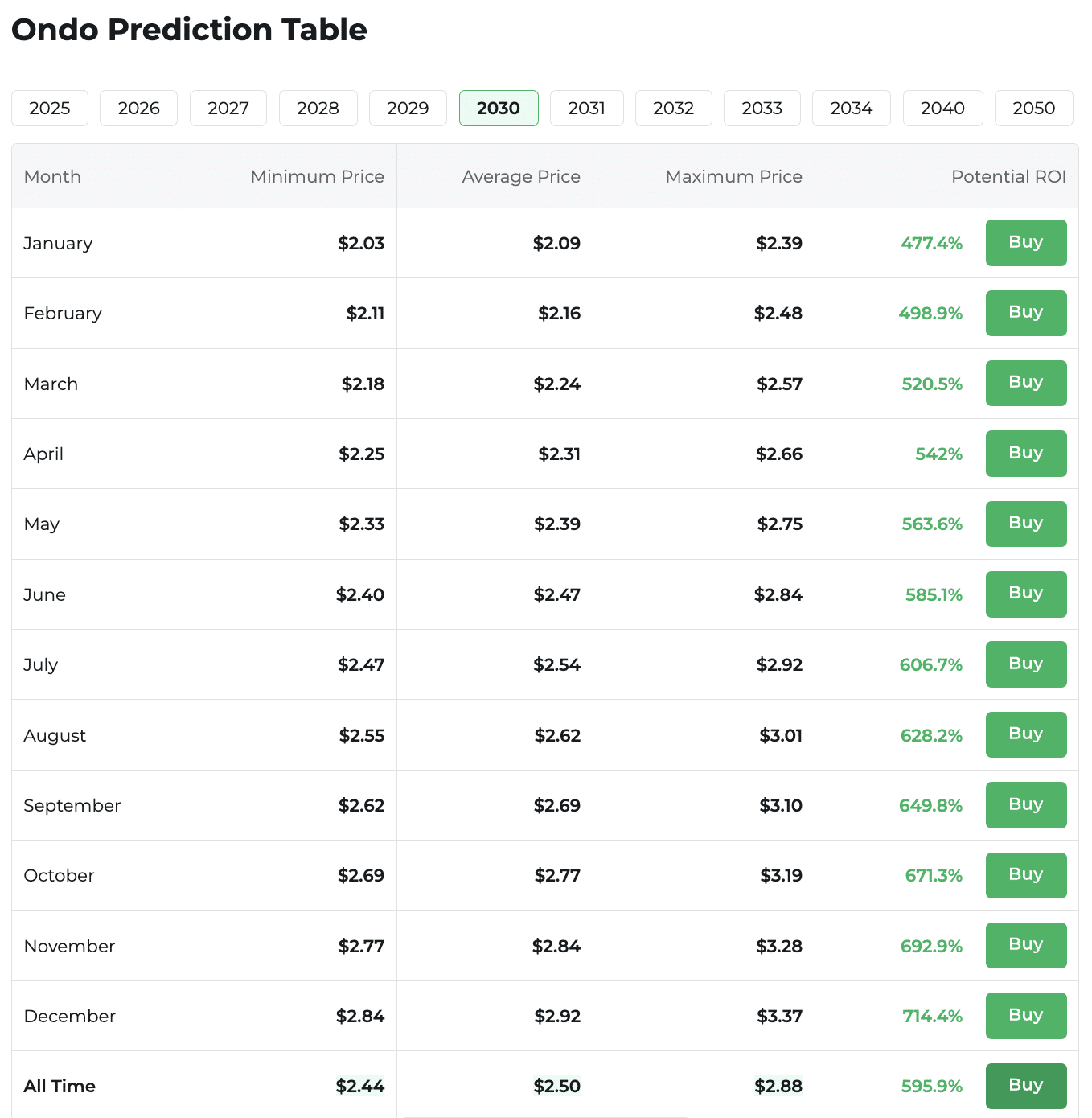 XRP or Ondo: Which Crypto to Buy for $5,000 and Hold for 2030? image 3