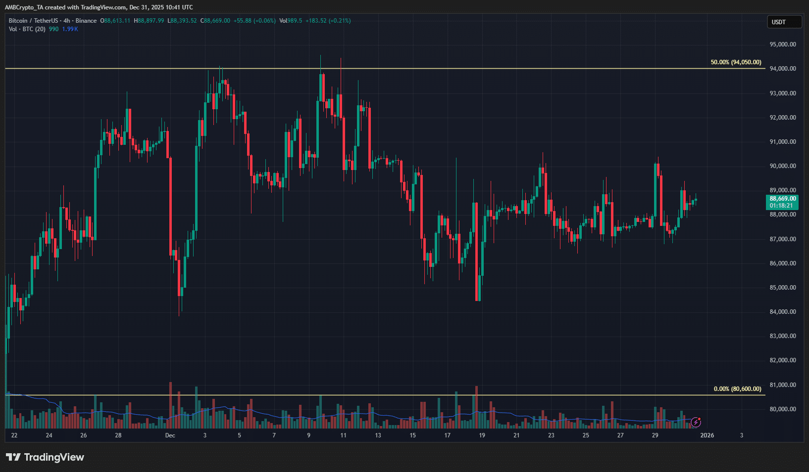 Bitcoin holds on to $88K as regional markets choose caution: What’s next?