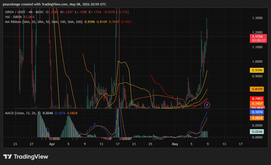  SIREN price rally meets sellers at $1.22 