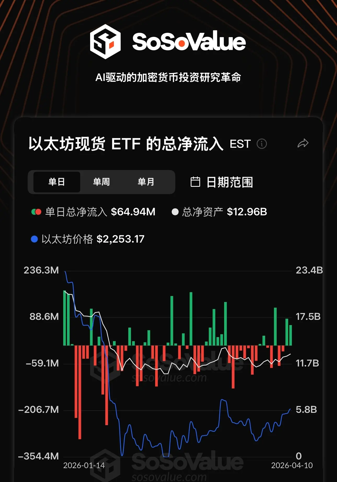 Data: Ethereum spot ETF saw a total net inflow of $64.9489 million yesterday, with BlackRock's ETHA leading at $53.6982 million in net inflows.