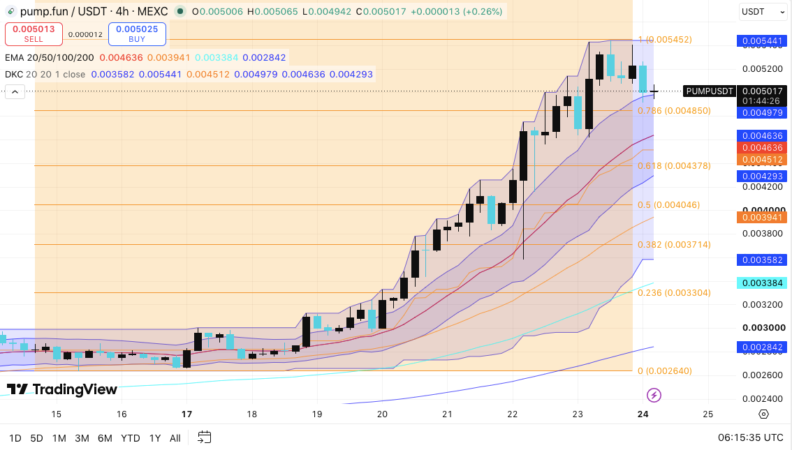 Pump.fun Price Prediction: PUMP Targets $0.006 as Open Interest Hits Record High image 0