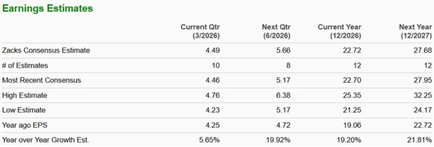 CAT Earnings Estimates Chart