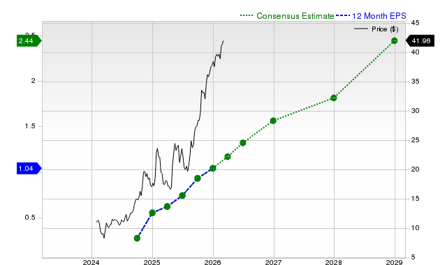 Surging Earnings Estimates Signal Upside for BrightSpring Health Services, Inc. (BTSG) Stock