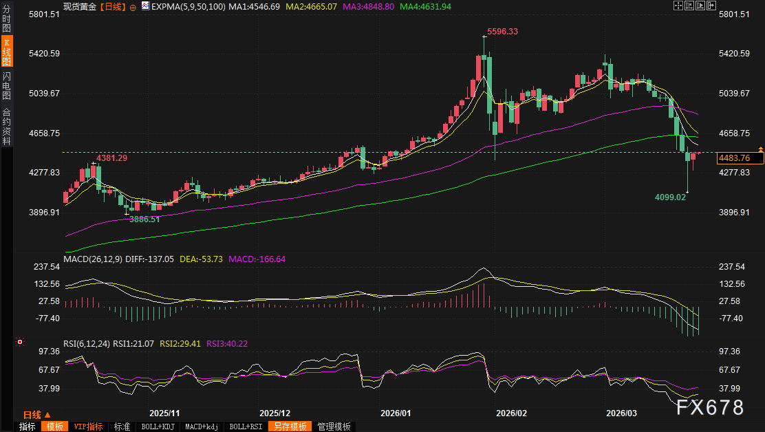 黄金交易提醒：金价暴跌后温  和反弹，特朗普“停火礼物”能否扭转乾坤？