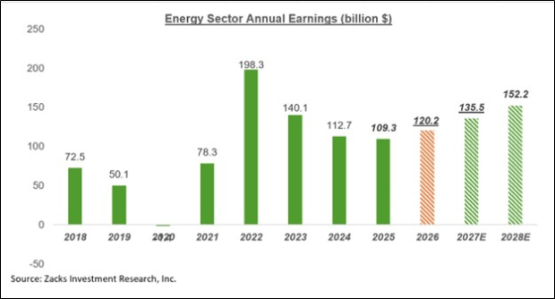 The Changing Landscape of Earnings in the Context of High Oil Prices