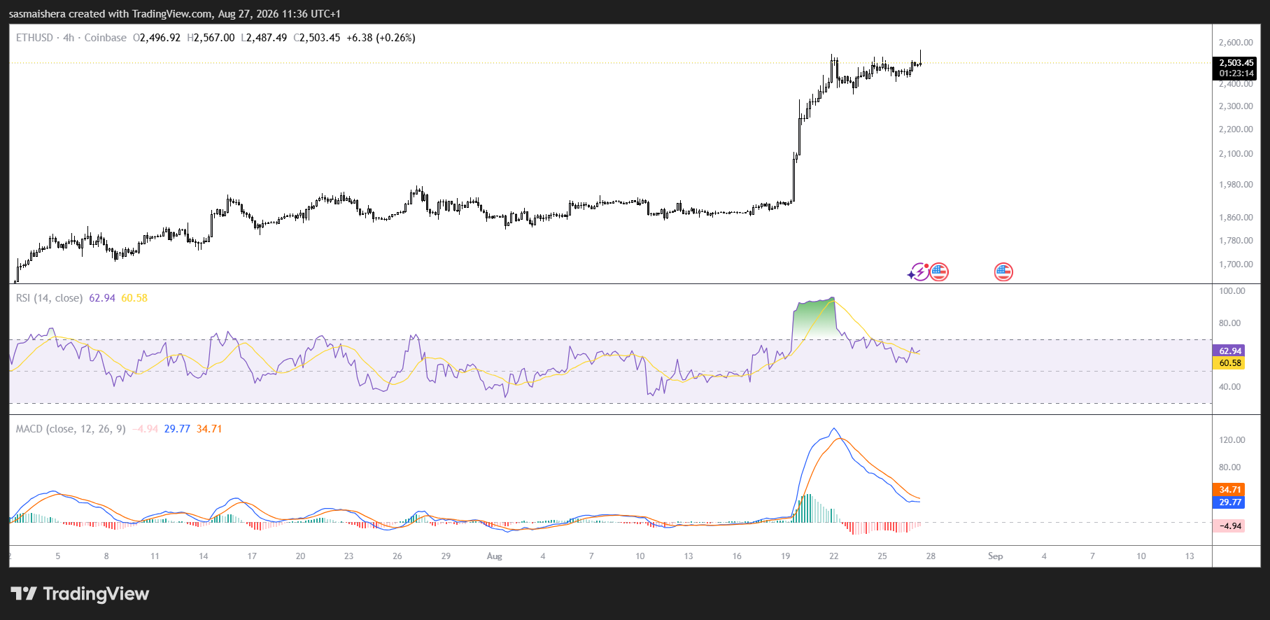 Ethereum price outlook turns bullish as ETF inflows support $2,800 target image 1