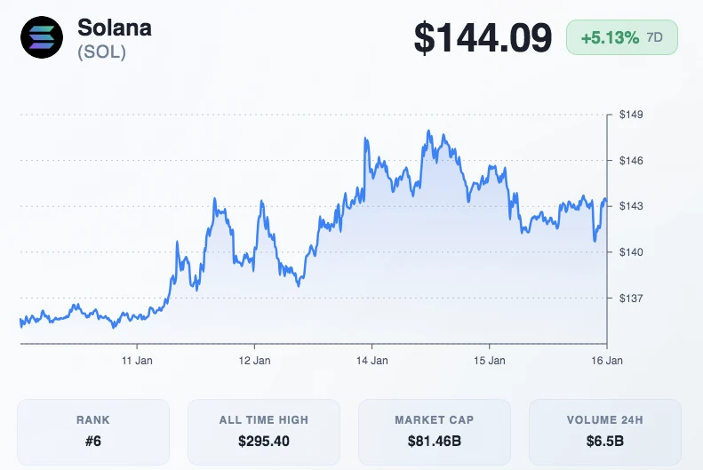 Spot ETFs Fuel Crypto Rally as Solana Targets $170 Next