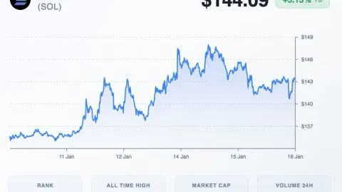 Spot ETFs Fuel Crypto Rally as Solana Targets $170 Next