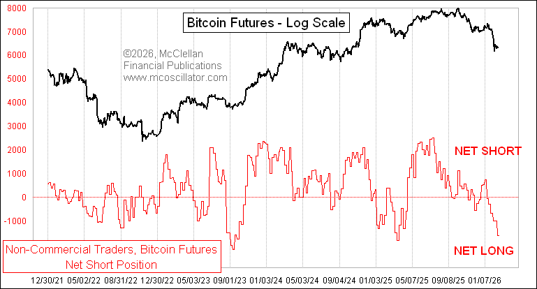 El precio de Bitcoin podría volver a los $85K mientras el "smart money" de CME reduce sus posiciones cortas