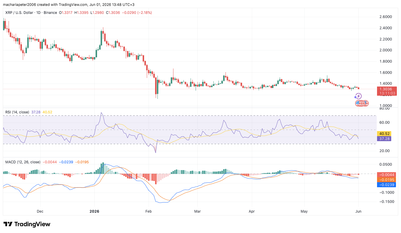XRP Drops to Three-Month Low Despite Accumulation Signals